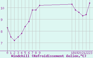 Courbe du refroidissement olien pour Valleroy (54)