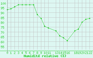 Courbe de l'humidit relative pour Saint-Martin-du-Bec (76)