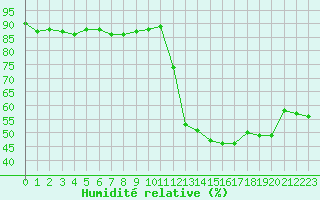 Courbe de l'humidit relative pour Lans-en-Vercors (38)