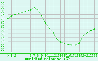 Courbe de l'humidit relative pour Colmar-Ouest (68)