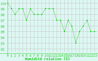 Courbe de l'humidit relative pour Bures-sur-Yvette (91)