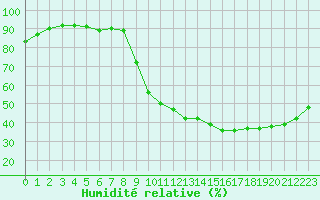 Courbe de l'humidit relative pour Rmering-ls-Puttelange (57)