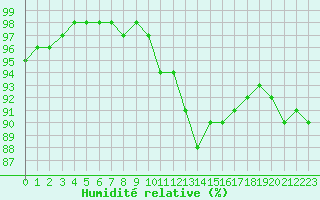 Courbe de l'humidit relative pour Troyes (10)