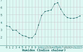 Courbe de l'humidex pour Saint-Nazaire-d'Aude (11)