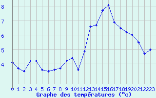 Courbe de tempratures pour Trappes (78)