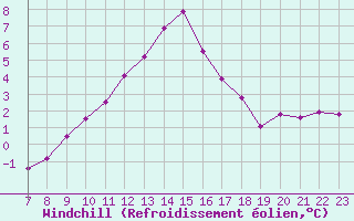 Courbe du refroidissement olien pour Colmar-Ouest (68)