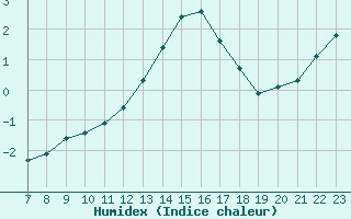 Courbe de l'humidex pour Colmar-Ouest (68)