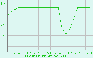 Courbe de l'humidit relative pour Saint-Martin-du-Bec (76)