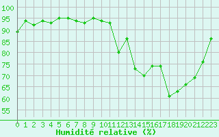 Courbe de l'humidit relative pour Kernascleden (56)