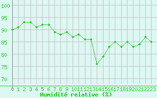 Courbe de l'humidit relative pour Douzens (11)