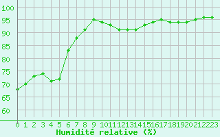 Courbe de l'humidit relative pour Variscourt (02)