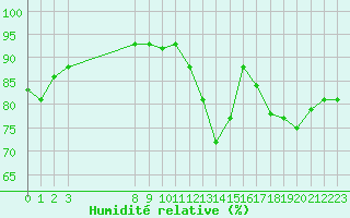 Courbe de l'humidit relative pour Amur (79)