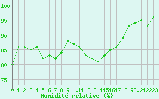 Courbe de l'humidit relative pour Metz-Nancy-Lorraine (57)