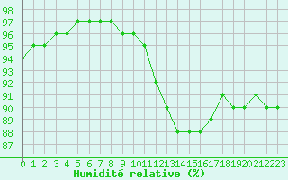 Courbe de l'humidit relative pour Liefrange (Lu)