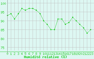Courbe de l'humidit relative pour Connerr (72)