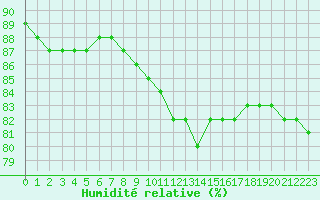 Courbe de l'humidit relative pour Jonzac (17)