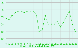 Courbe de l'humidit relative pour Saint-Michel-Mont-Mercure (85)