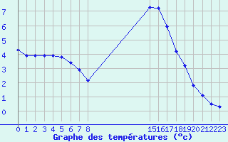 Courbe de tempratures pour Almenches (61)