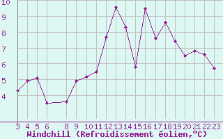 Courbe du refroidissement olien pour Quimperl (29)
