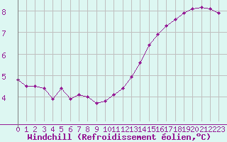 Courbe du refroidissement olien pour Sausseuzemare-en-Caux (76)