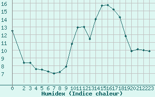 Courbe de l'humidex pour Ruffiac (47)