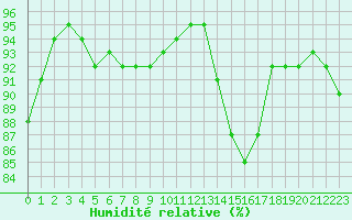Courbe de l'humidit relative pour Orly (91)