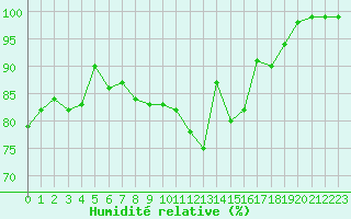 Courbe de l'humidit relative pour Deauville (14)