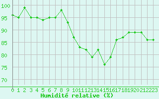 Courbe de l'humidit relative pour Champagne-sur-Seine (77)