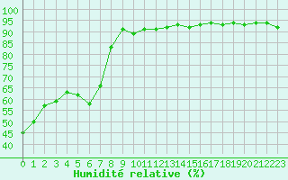 Courbe de l'humidit relative pour Istres (13)