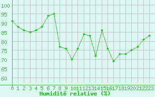 Courbe de l'humidit relative pour Ile du Levant (83)