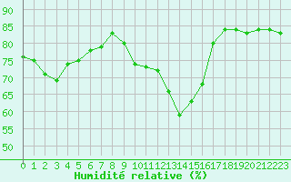 Courbe de l'humidit relative pour Hyres (83)