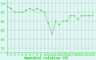Courbe de l'humidit relative pour Mirebeau (86)