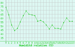 Courbe de l'humidit relative pour Mont-Aigoual (30)