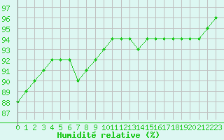 Courbe de l'humidit relative pour Paris - Montsouris (75)