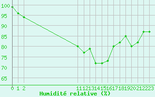 Courbe de l'humidit relative pour Bonnecombe - Les Salces (48)