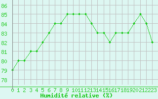 Courbe de l'humidit relative pour Biache-Saint-Vaast (62)