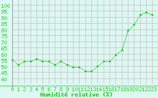 Courbe de l'humidit relative pour Figari (2A)