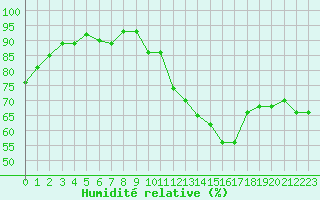 Courbe de l'humidit relative pour Tours (37)