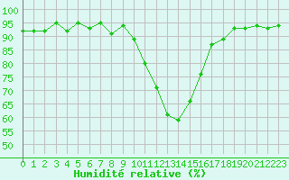 Courbe de l'humidit relative pour Selonnet (04)