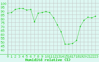 Courbe de l'humidit relative pour Potes / Torre del Infantado (Esp)