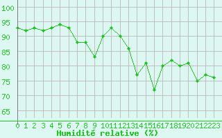 Courbe de l'humidit relative pour Cherbourg (50)