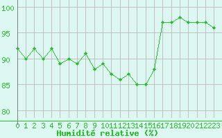 Courbe de l'humidit relative pour Hd-Bazouges (35)