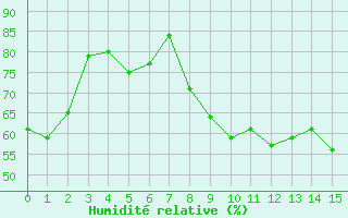 Courbe de l'humidit relative pour Orschwiller (67)