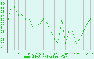 Courbe de l'humidit relative pour Valleroy (54)