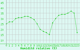 Courbe de l'humidit relative pour Aizenay (85)