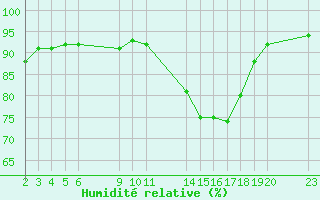 Courbe de l'humidit relative pour Saint-Haon (43)