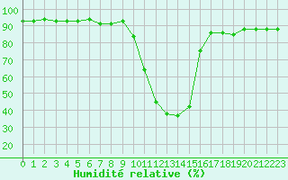 Courbe de l'humidit relative pour Selonnet (04)