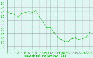 Courbe de l'humidit relative pour Avord (18)