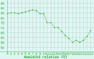 Courbe de l'humidit relative pour Sainte-Genevive-des-Bois (91)