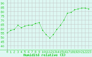 Courbe de l'humidit relative pour Perpignan Moulin  Vent (66)